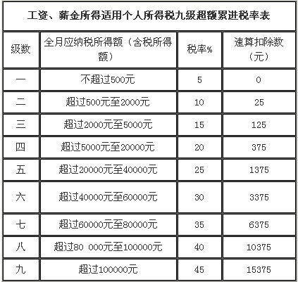 财政部部长：个税起征点将提至每月3000元