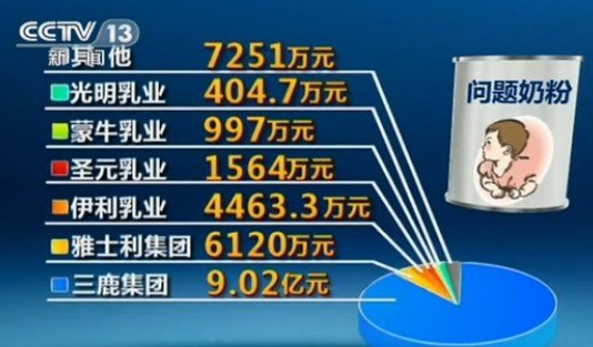 乳协回应08毒奶粉案赔偿质疑 称27万患儿已获赔